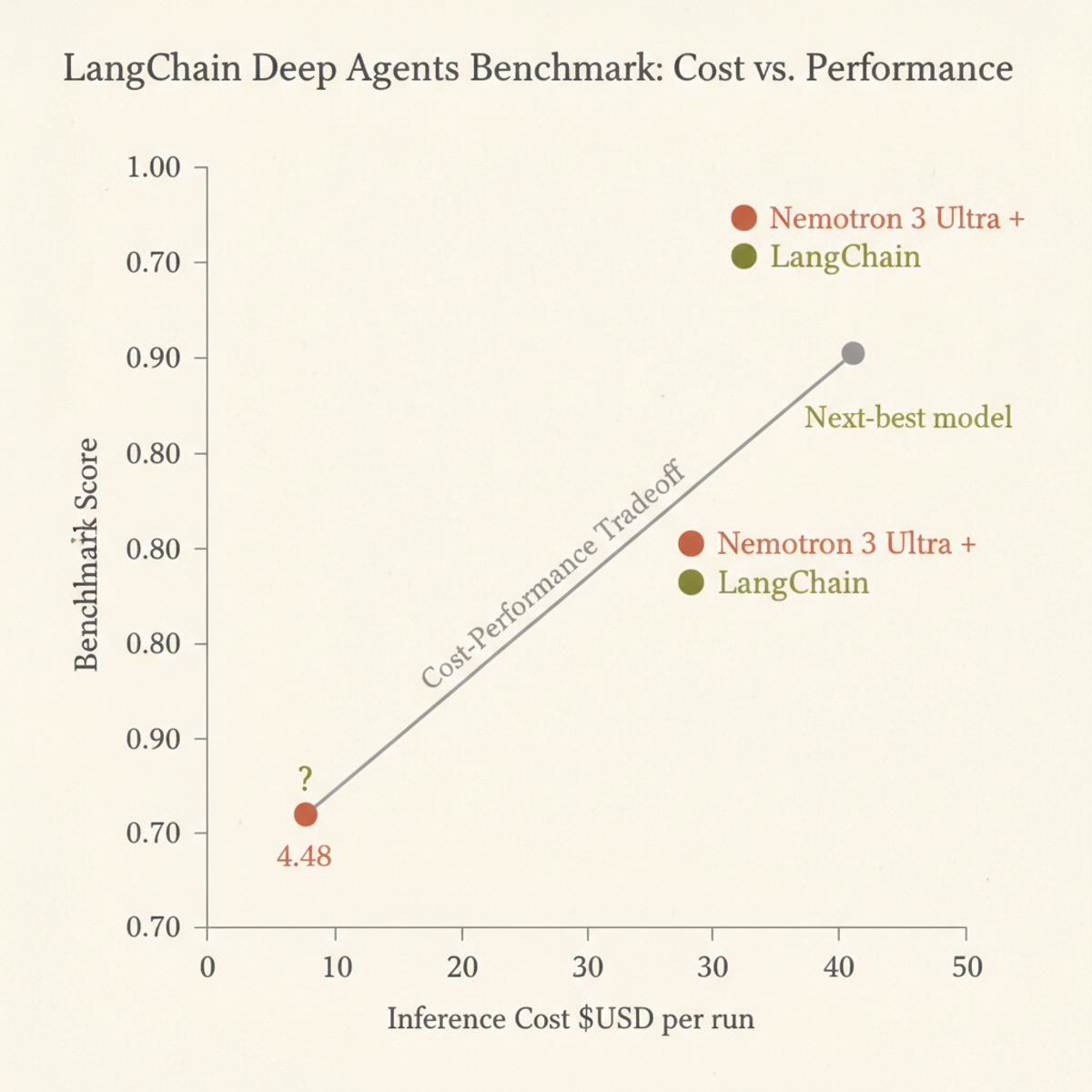 NemoClaw: 10× lower cost at superior benchmark performance vs. the next-best model.