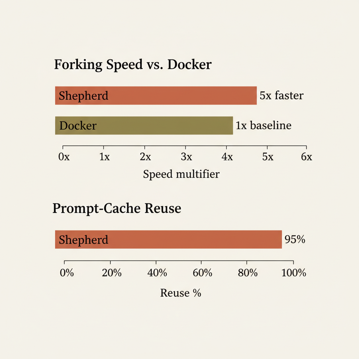 Shepherd's forking speed and cache efficiency. Forks 5× faster than Docker; achieves 95% prompt-cache reuse on replay.