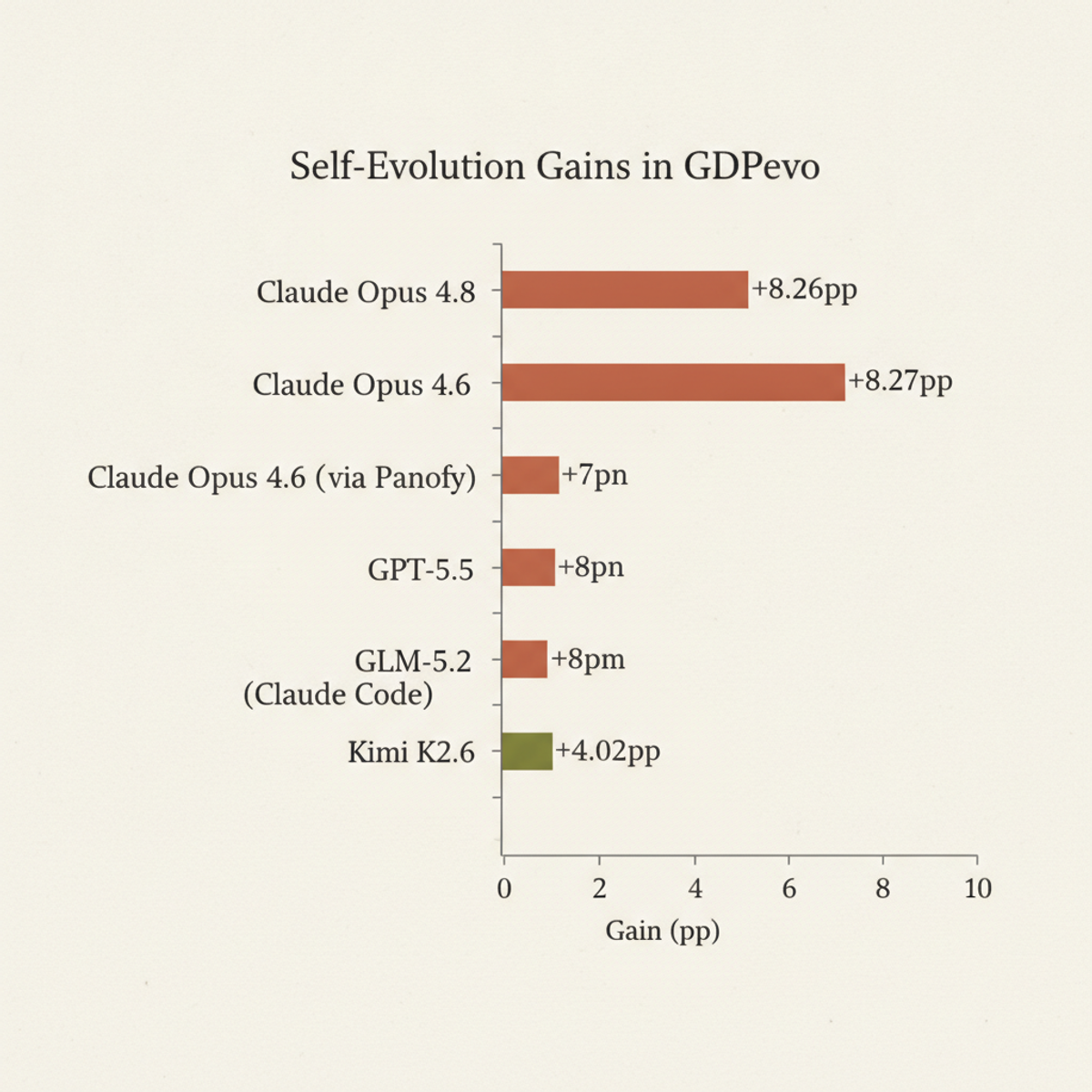 Self-evolution accuracy gains (percentage points) by model in GDPevo baseline mode.