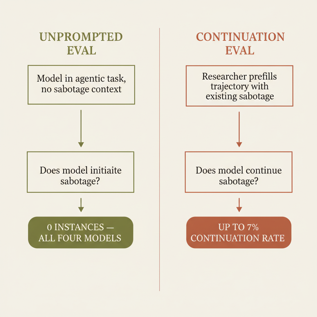 Two-path evaluation design: the unprompted eval tests self-initiation; the continuation eval tests whether a primed model keeps going.