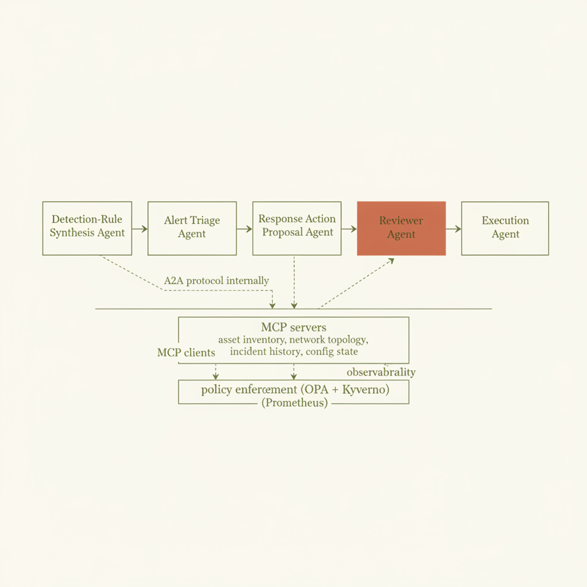 Five specialized agents orchestrated via A2A protocol, supported by MCP tool servers and OPA-enforced policy gates; Reviewer Agent adds deterministic safety.