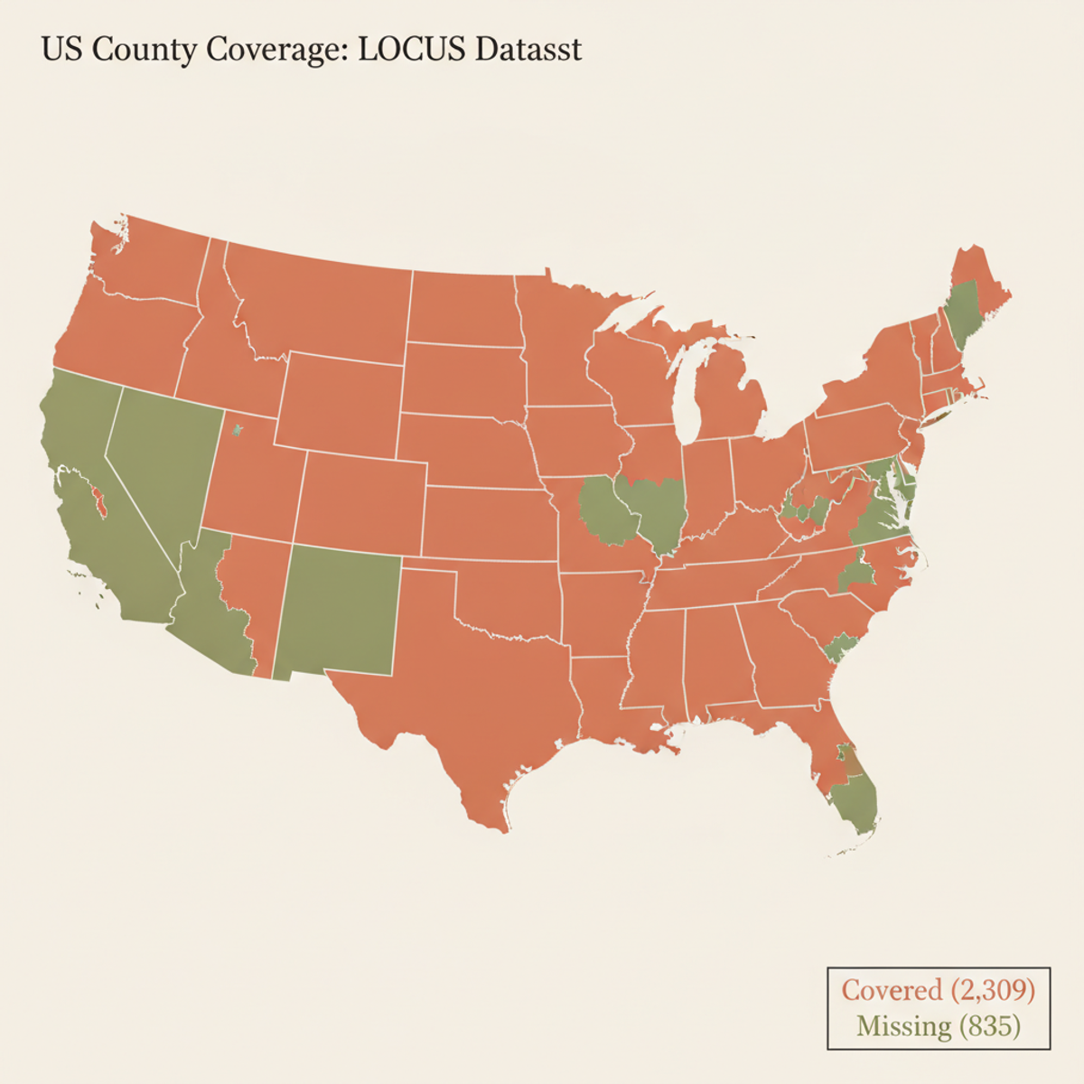 US county coverage in LOCUS: 2,309 counties (terra-cotta) harmonized; 835 counties (olive) missing, concentrated in rural areas.