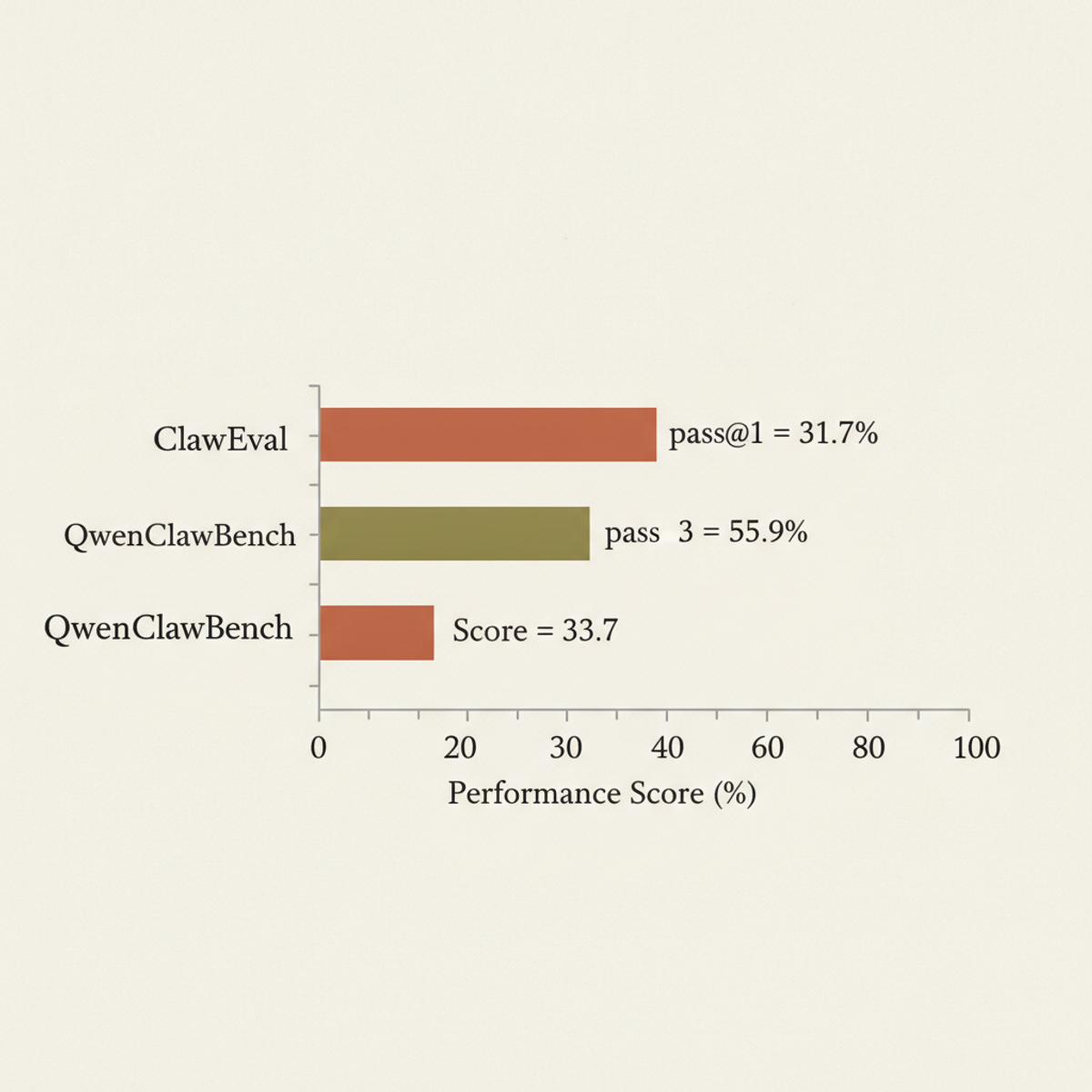 OpenForgeClaw tool-use performance on standard benchmarks.