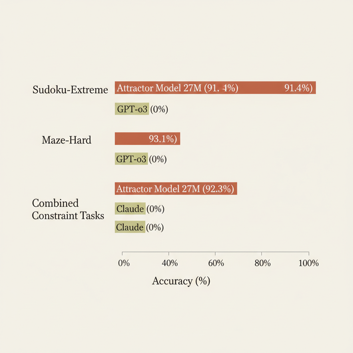 Attractor Model performance vs. GPT-o3 and Claude on logic puzzles; o3 and Claude score 0%.