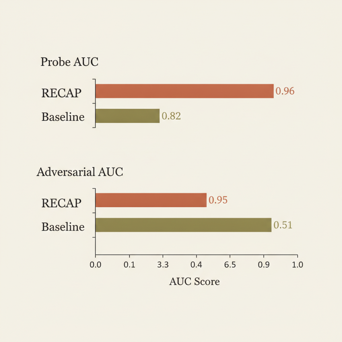 RECAP detection metrics vs. baseline on Qwen-2.5-7B NLA: probe AUC and adversarial AUC.