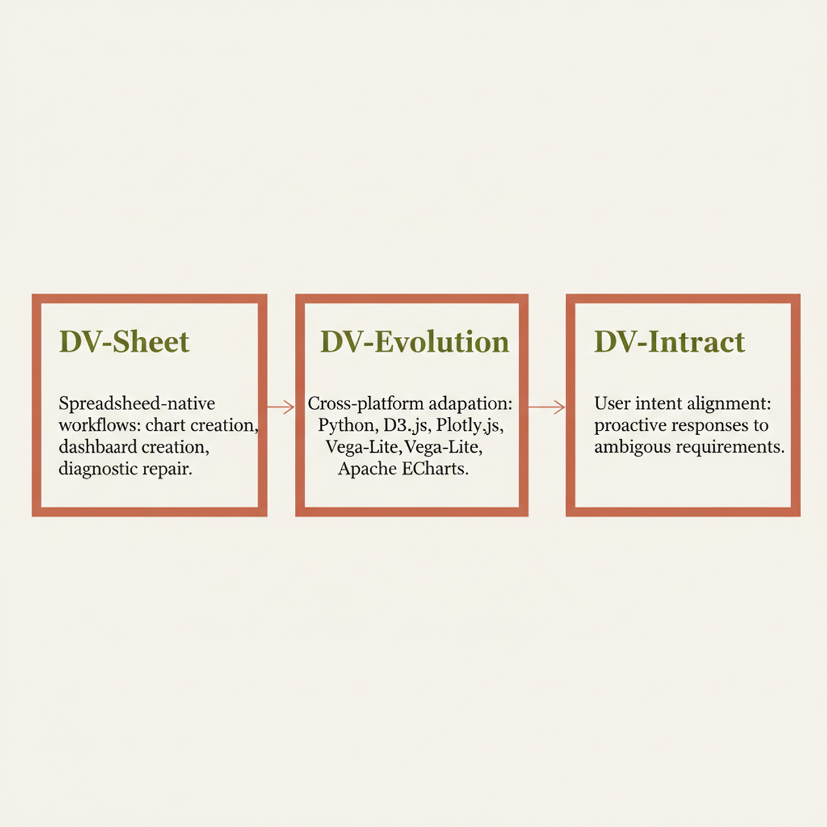 The three DV-World task families: spreadsheet workflows, cross-platform visualization, and user interaction scenarios.