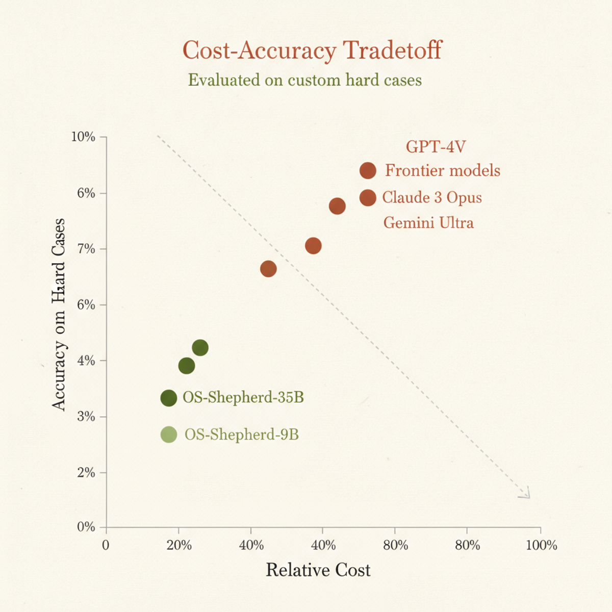 OS-Shepherd matches frontier judge accuracy at 30–60% lower cost, shifting the reliability-cost frontier.