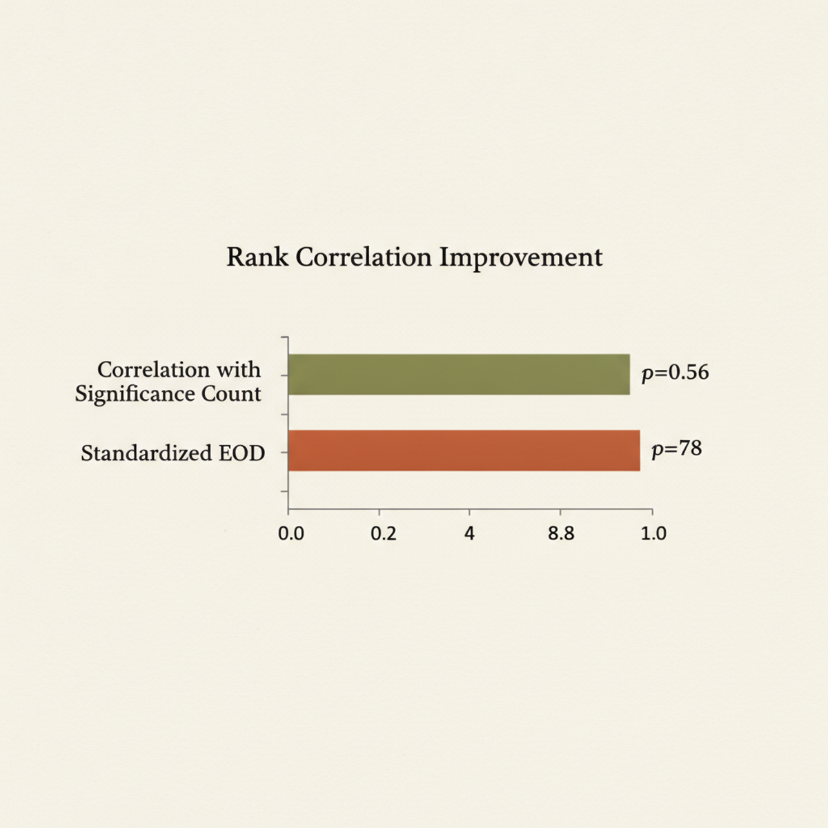 Rank correlation between significance count and EOD improves from ρ=0.56 to ρ=0.78 when standardized by each axis's minimum detectable effect.