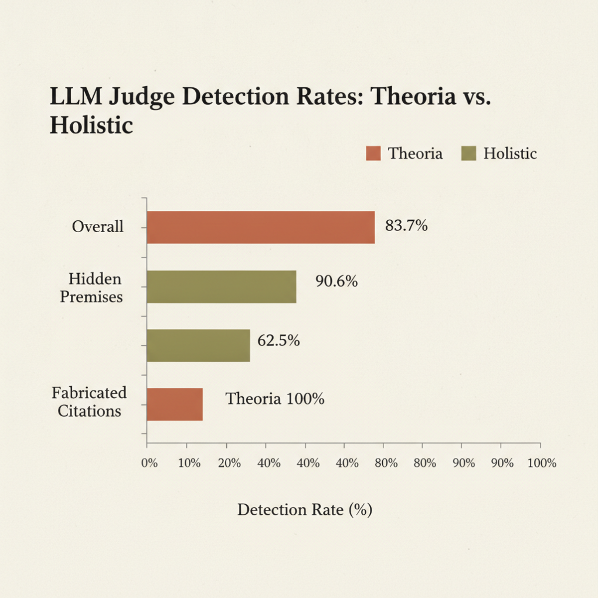 Theoria detects adversarial errors at substantially higher rates across poisoning methods, with 28 percentage points advantage on hidden premises.