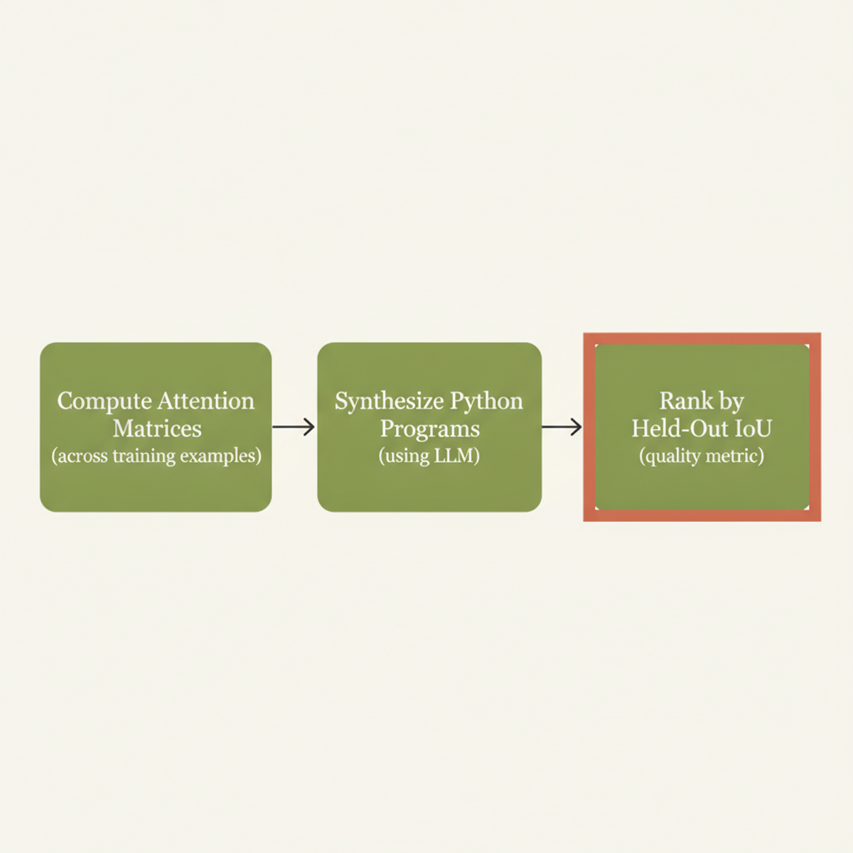 Three-stage pipeline for extracting attention head logic into Python code.