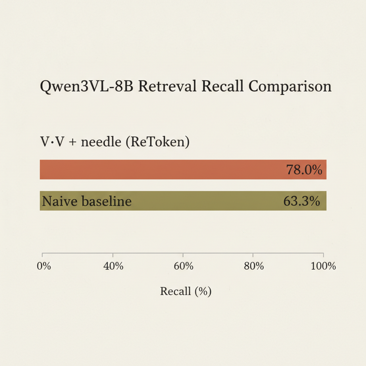 Retrieval recall comparison: ReToken achieves 78.0% vs. 63.3% for naive baseline at topk=1