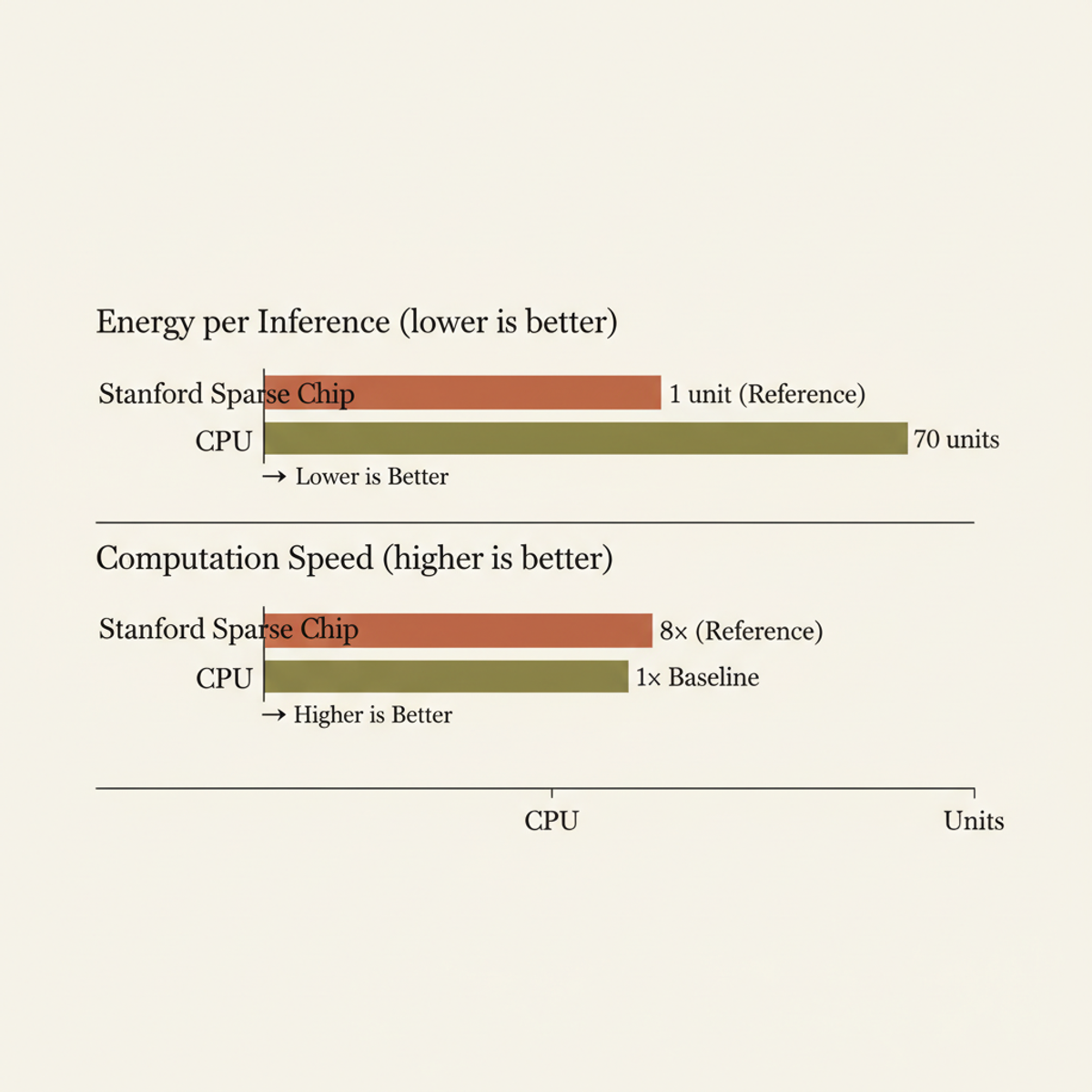 Stanford's sparse-aware chip vs. conventional CPU: 70× lower energy per inference, 8× faster throughput.