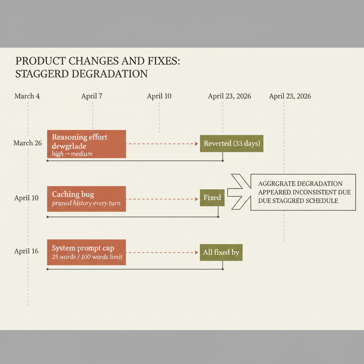 Three product changes between March and April 2026, staggered across six weeks, each hitting different user cohorts at different times.