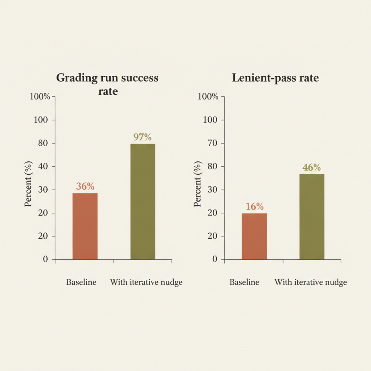 Iterative nudging lifts grading success from 36% to 97% and pass rates from 16% to 46%.