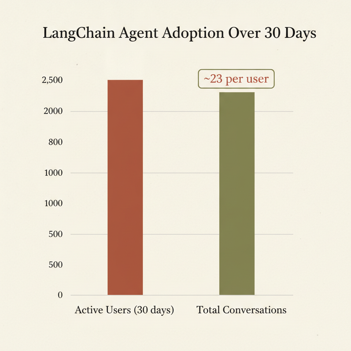 LangChain agent adoption: 100 users generated 2,200 conversations in 30 days, averaging 23 per user per month.