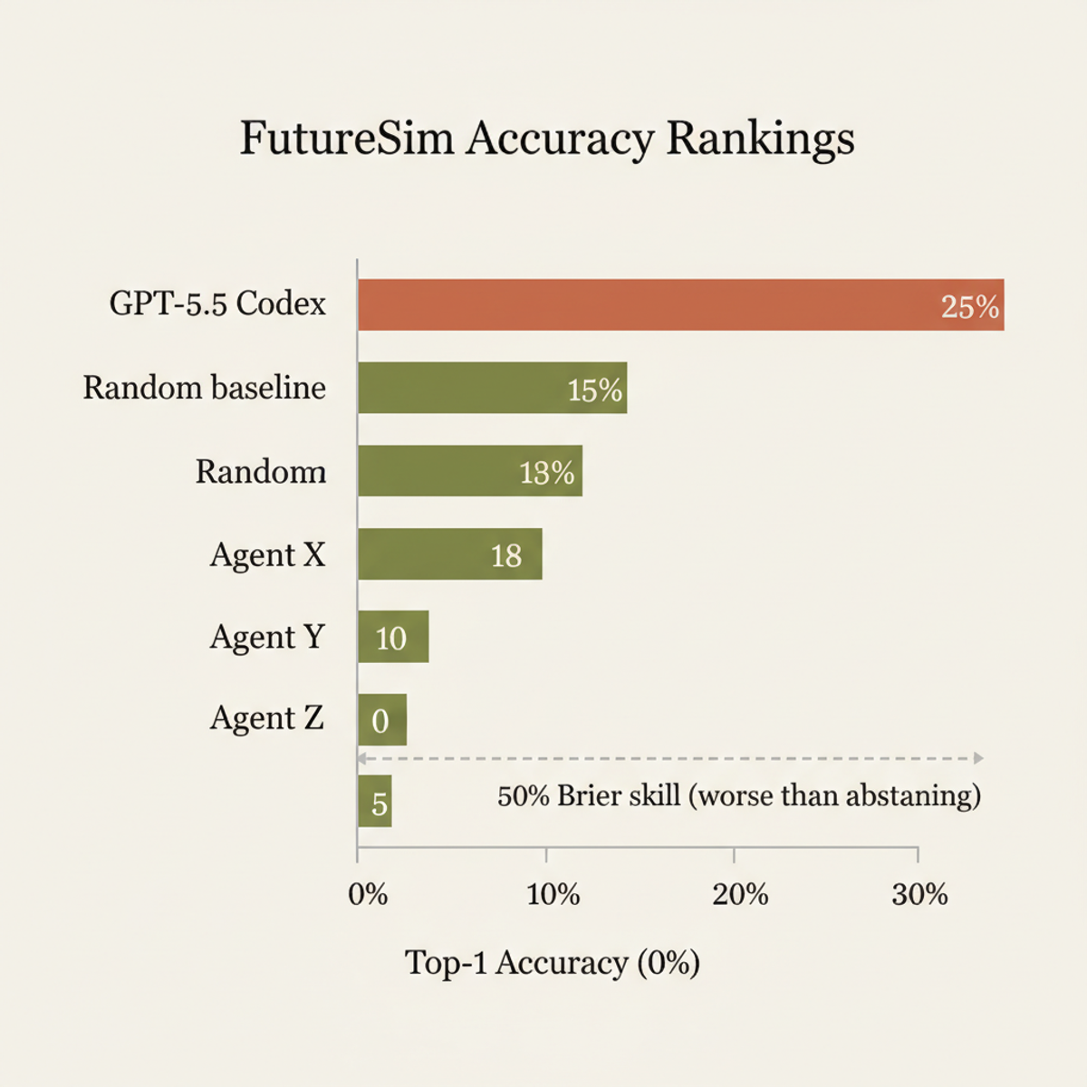 GPT-5.5 achieved 25% top-1 accuracy on FutureSim's 330 forecasting questions, outpacing random baseline but struggling with partial observability at scale.
