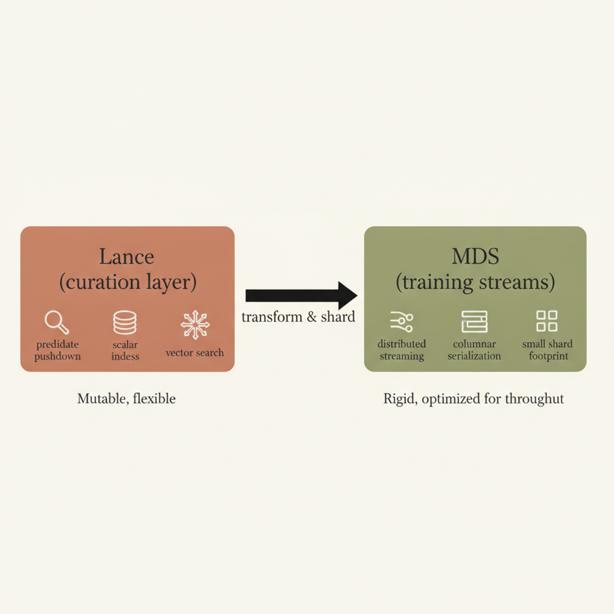 Dual-format dataset pipeline: Lance handles mutable curation with rich query capabilities; MDS provides rigid, optimized shards for distributed training.