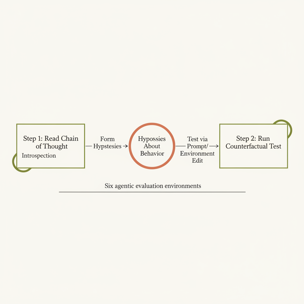 DeepMind's forensic protocol: observe model reasoning, form hypotheses, and test them via counterfactual edits.
