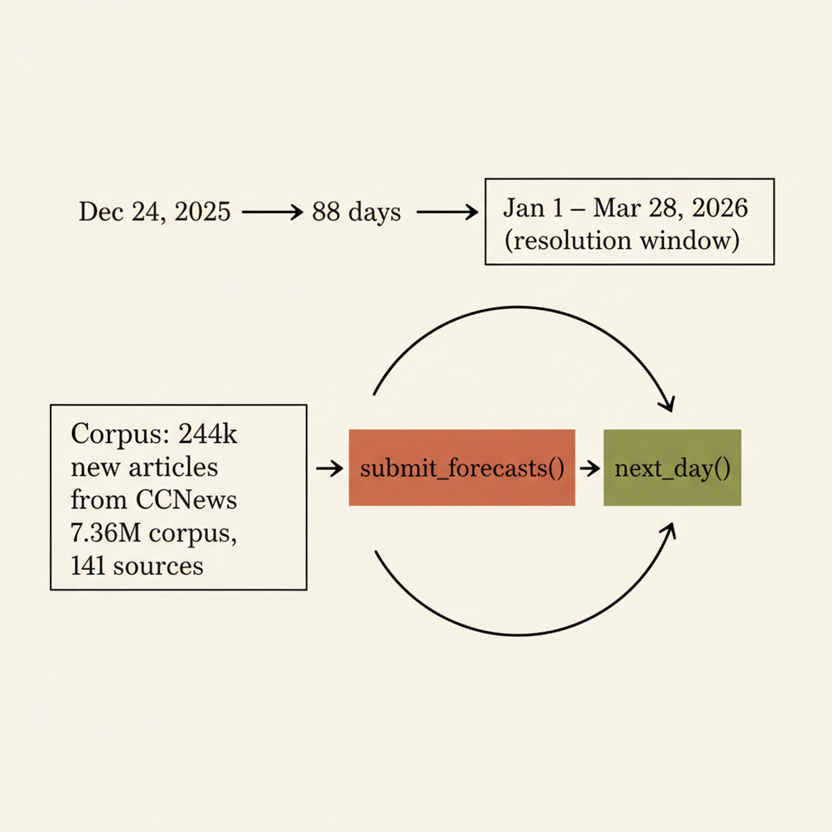 FutureSim simulates an 88-day event sequence from Dec 24, 2025, feeding agents a chronological news stream. Agents loop through forecasting and time-stepping until questions resolve.