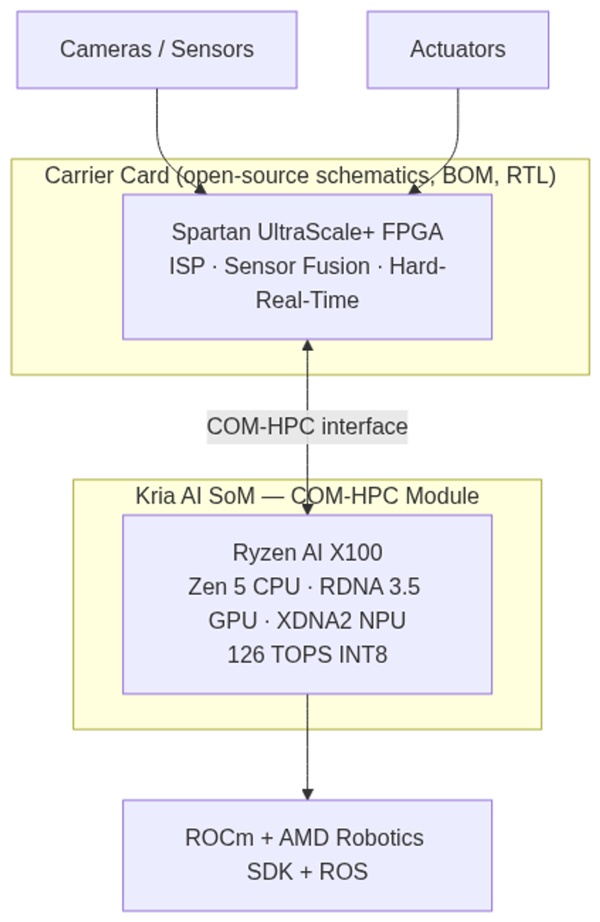 Kria AI SoM system layout — COM-HPC module (Ryzen AI X100) paired with open-source Spartan UltraScale+ FPGA carrier card