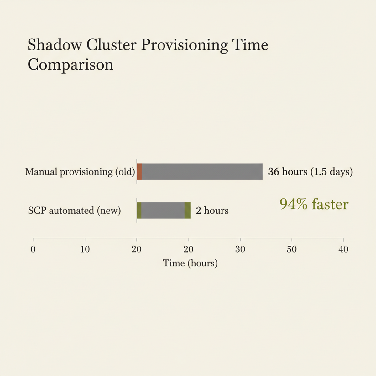 Shadow cluster provisioning time: manual vs. SCP-automated. Manual setup required ~36 hours of engineer attention; SCP reduced this to ~2 hours running largely unattended.
