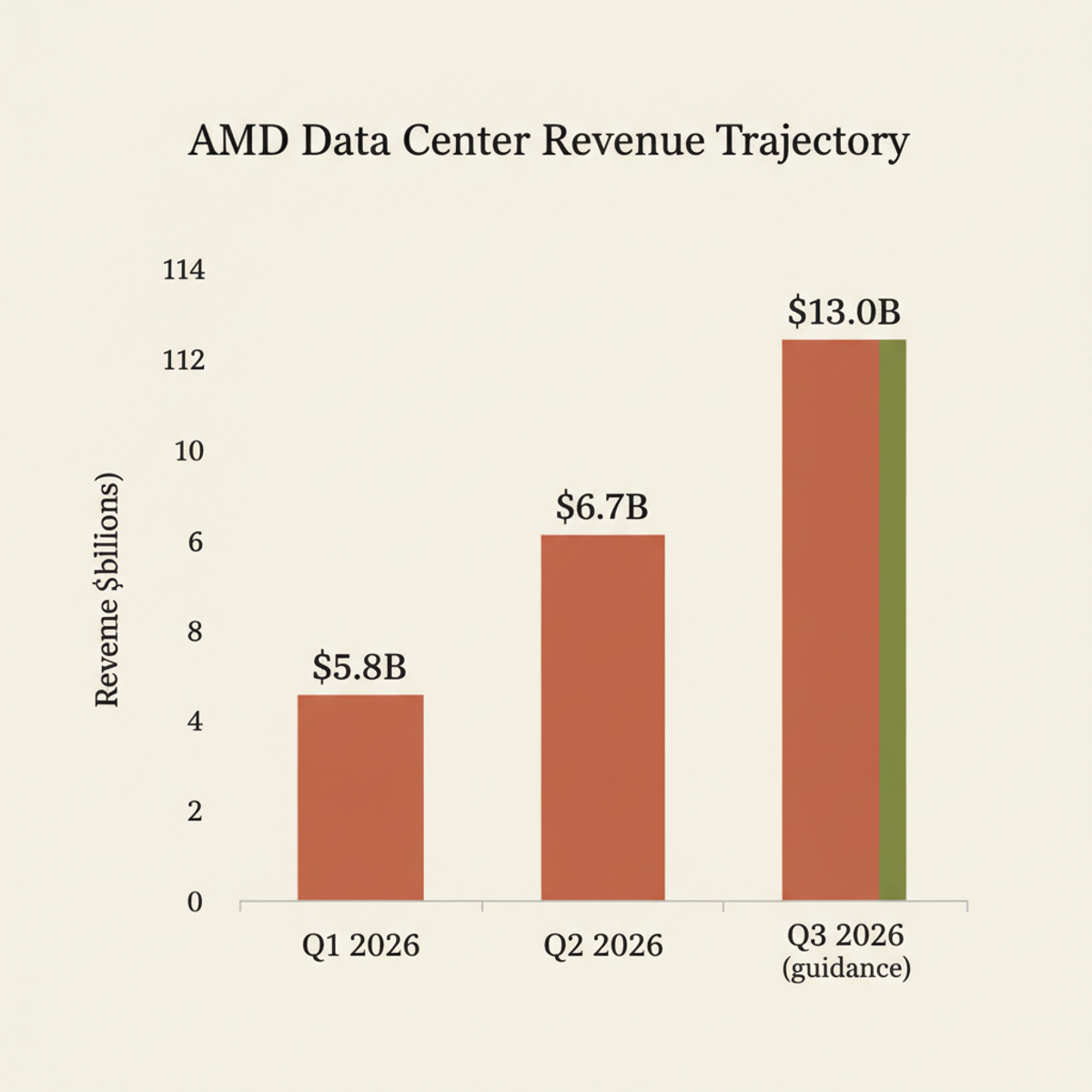 AMD data center revenue nearly doubled Q1–Q2, with Q3 guidance pointing to a further doubling.