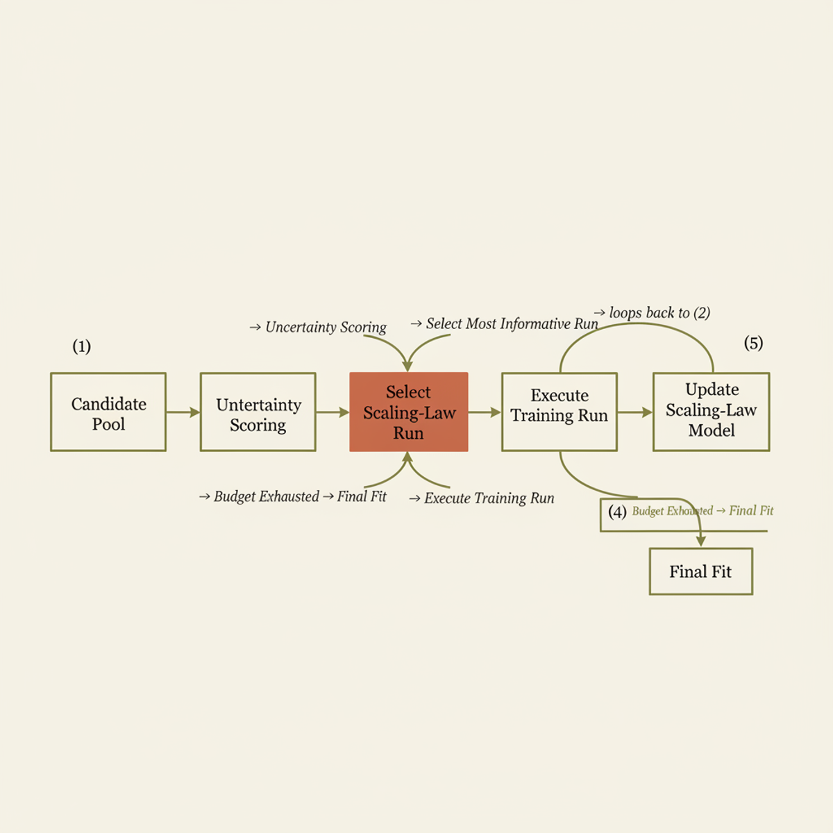 How MSPE selects experiments sequentially: each round targets the run that maximally reduces uncertainty in the target compute region.