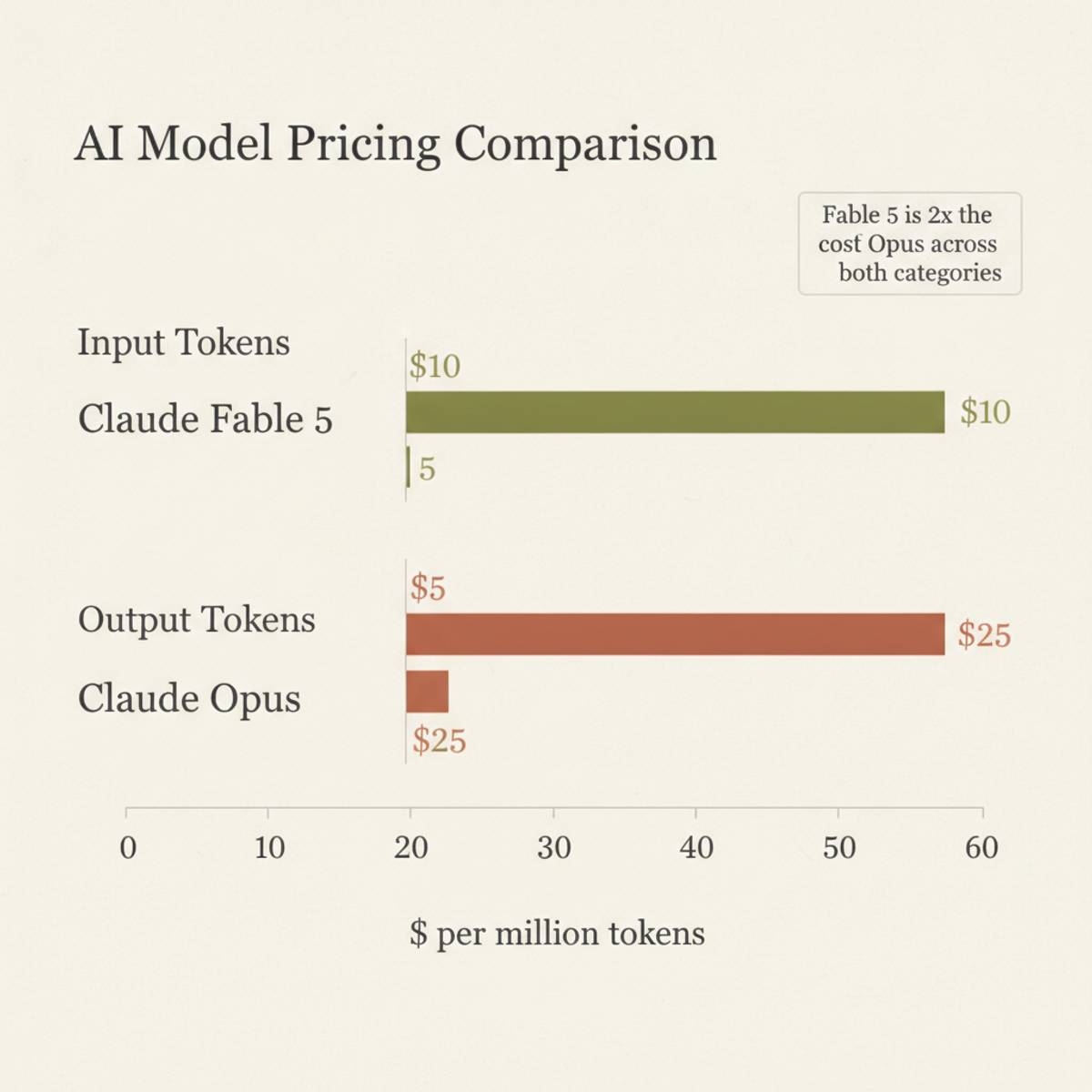 Fable 5 token pricing is double that of Opus on both input and output, contributing to rapid cost escalation in agentic workflows.
