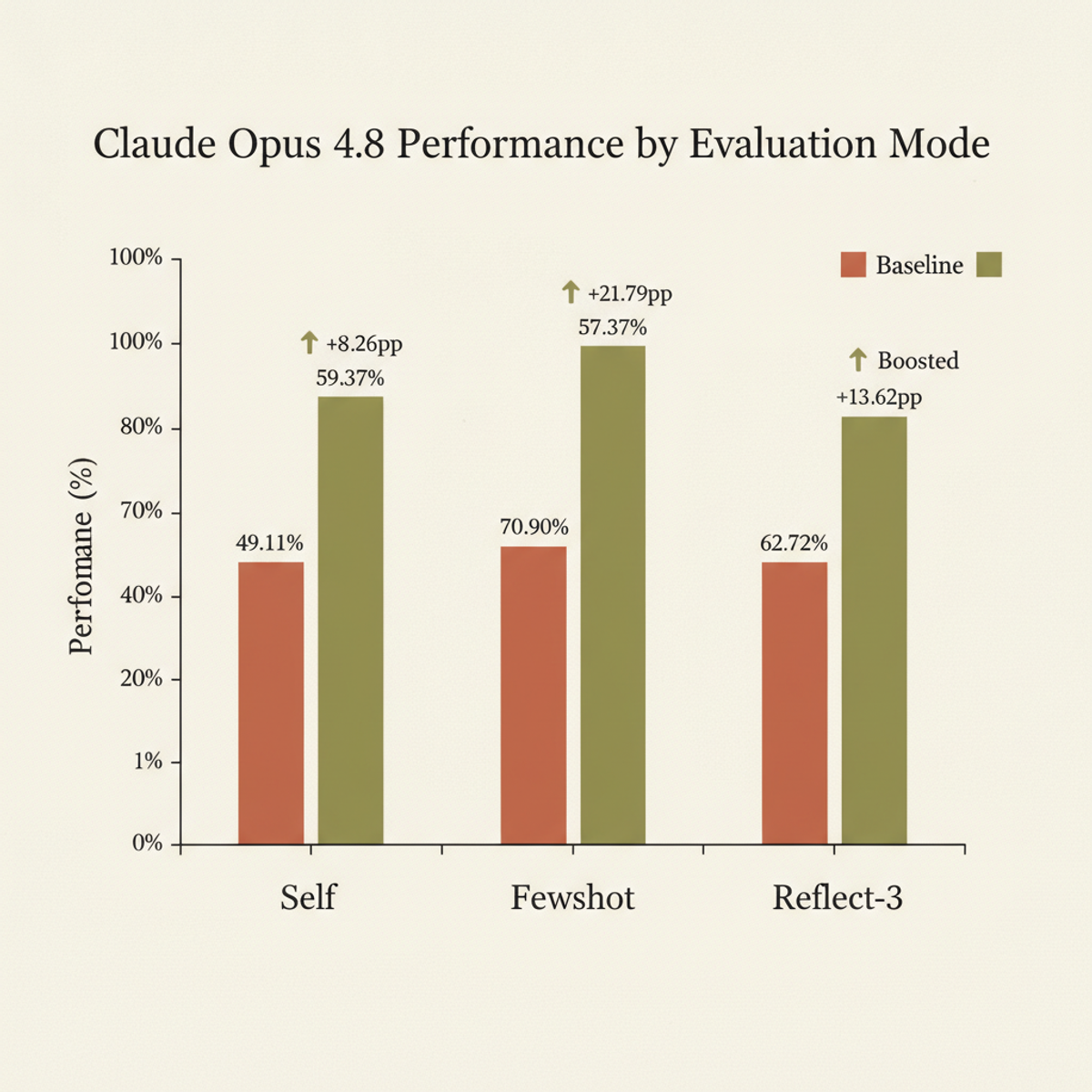 Claude Opus 4.8 baseline and evolved accuracy across three GDPevo evaluation modes, showing supervision scaling.