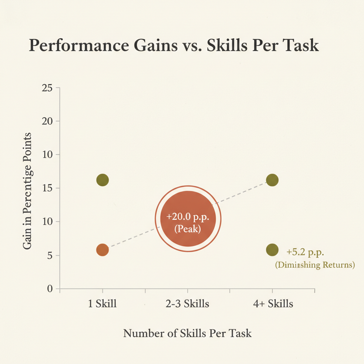 Optimal skill count peaks at 2–3 per task; adding more shows diminishing returns.
