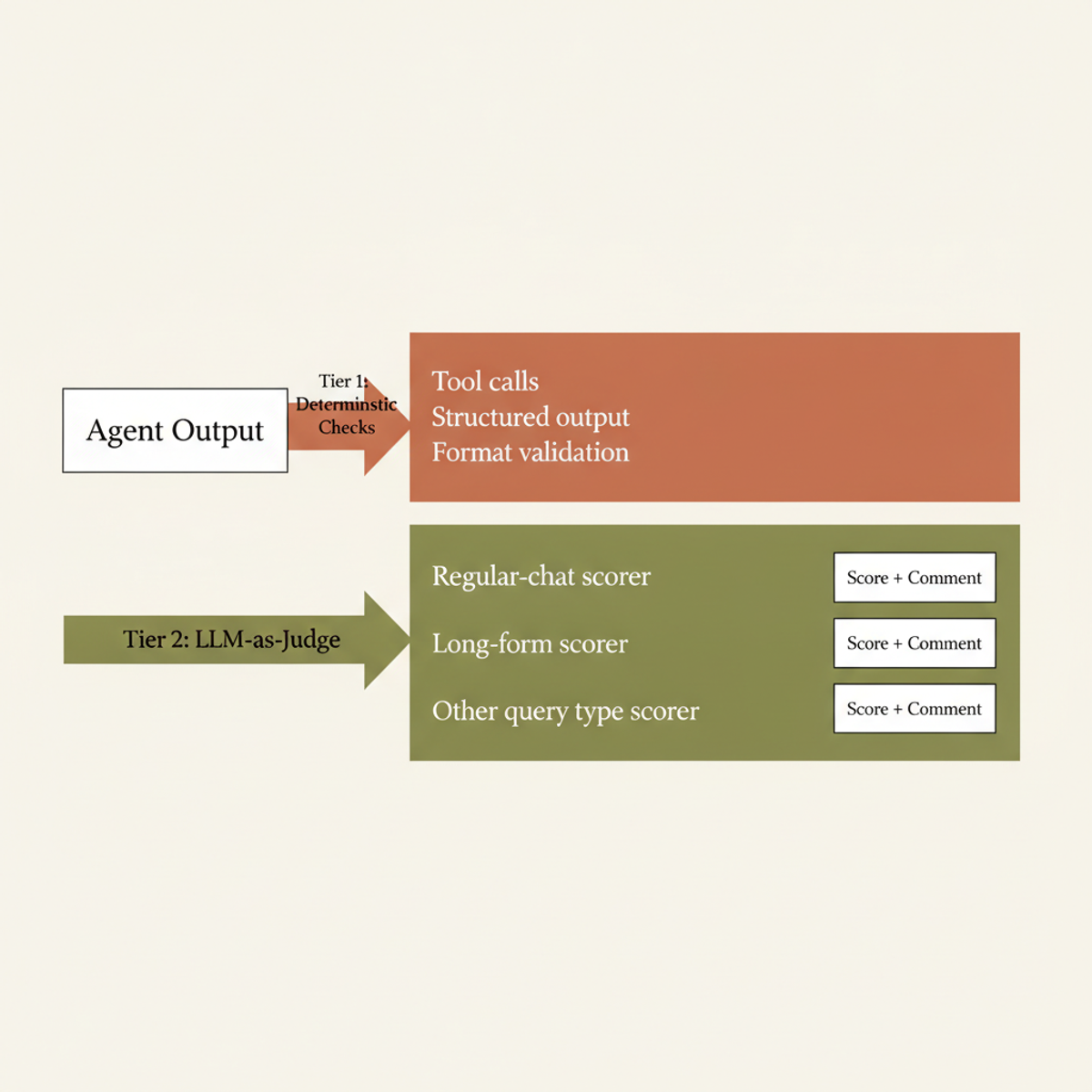 Similarweb's two-tier evaluation loop: deterministic checks catch structural issues, then LLM-as-judge applies query-type-specific rubrics for quality assessment.