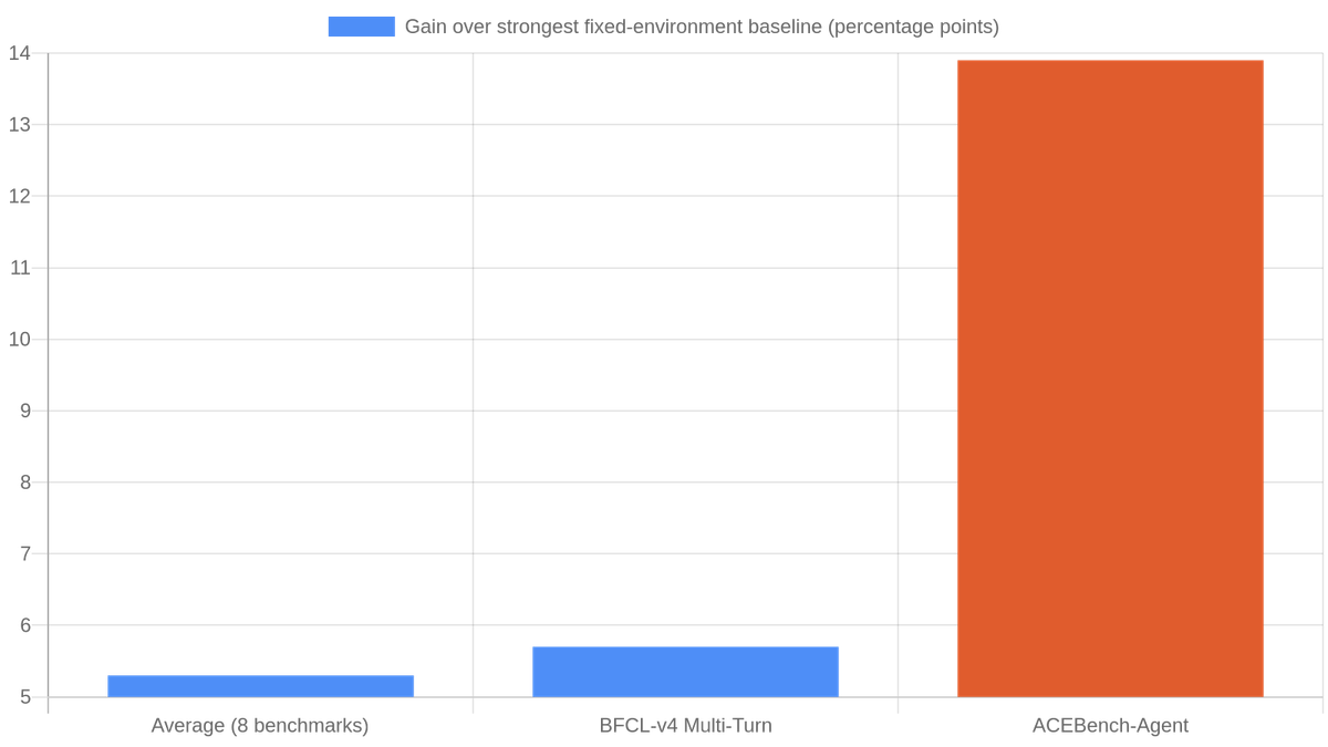 SPADE (Qwen3-30B-A3B-Instruct) gains over the strongest fixed-environment baseline; tool-use benchmarks show the largest uplift.