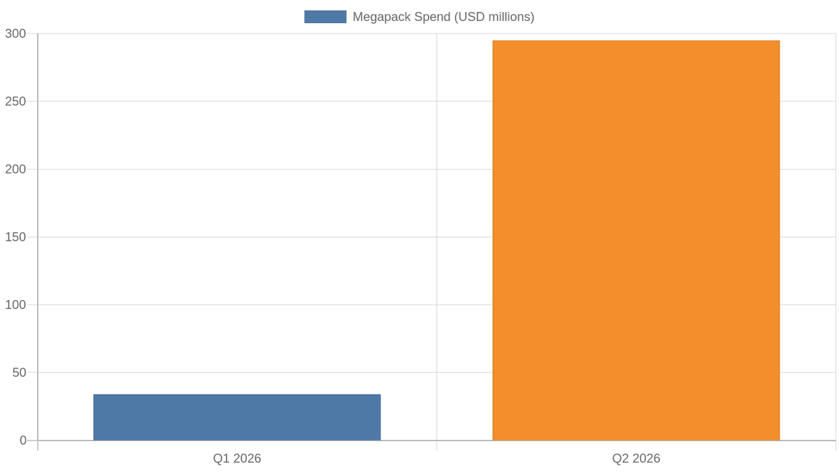SpaceX Megapack spending surged from $34 M in Q1 2026 to $295 M in Q2 2026, totaling $329 M for H1 2026 (vs. $506 M for all of 2025).