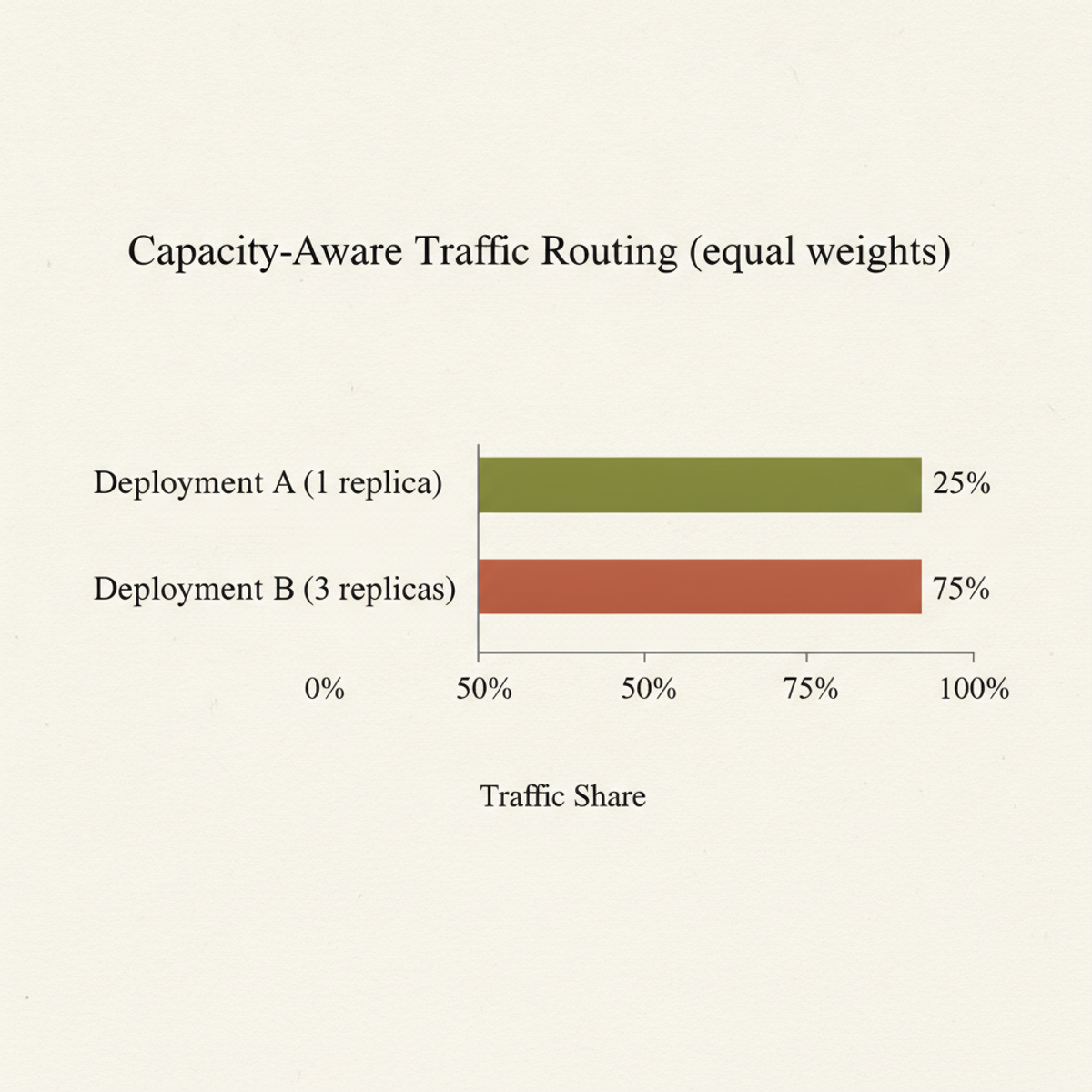 With equal weight, a 1-replica deployment receives 25% traffic while a 3-replica deployment receives 75%—capacity is proportional to ready replicas.