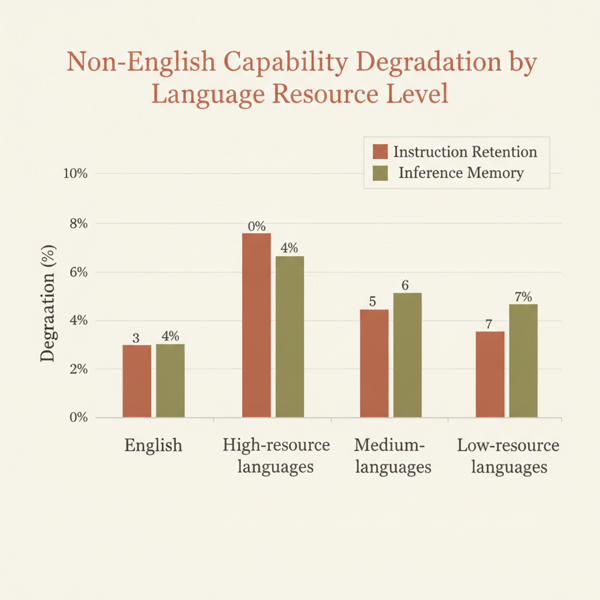 Instruction Retention and Inference Memory degrade 3–7% in non-English languages, with steepest drops in low-resource languages.