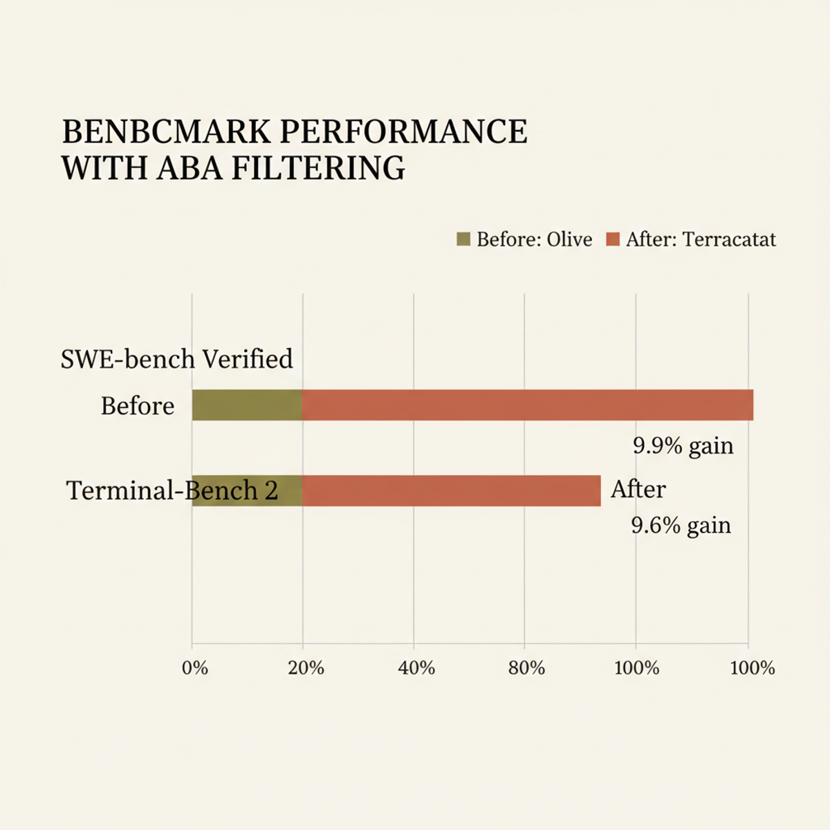Performance gains after ABA filtered out problematic benchmark tasks (9.9% and 9.6% increases).