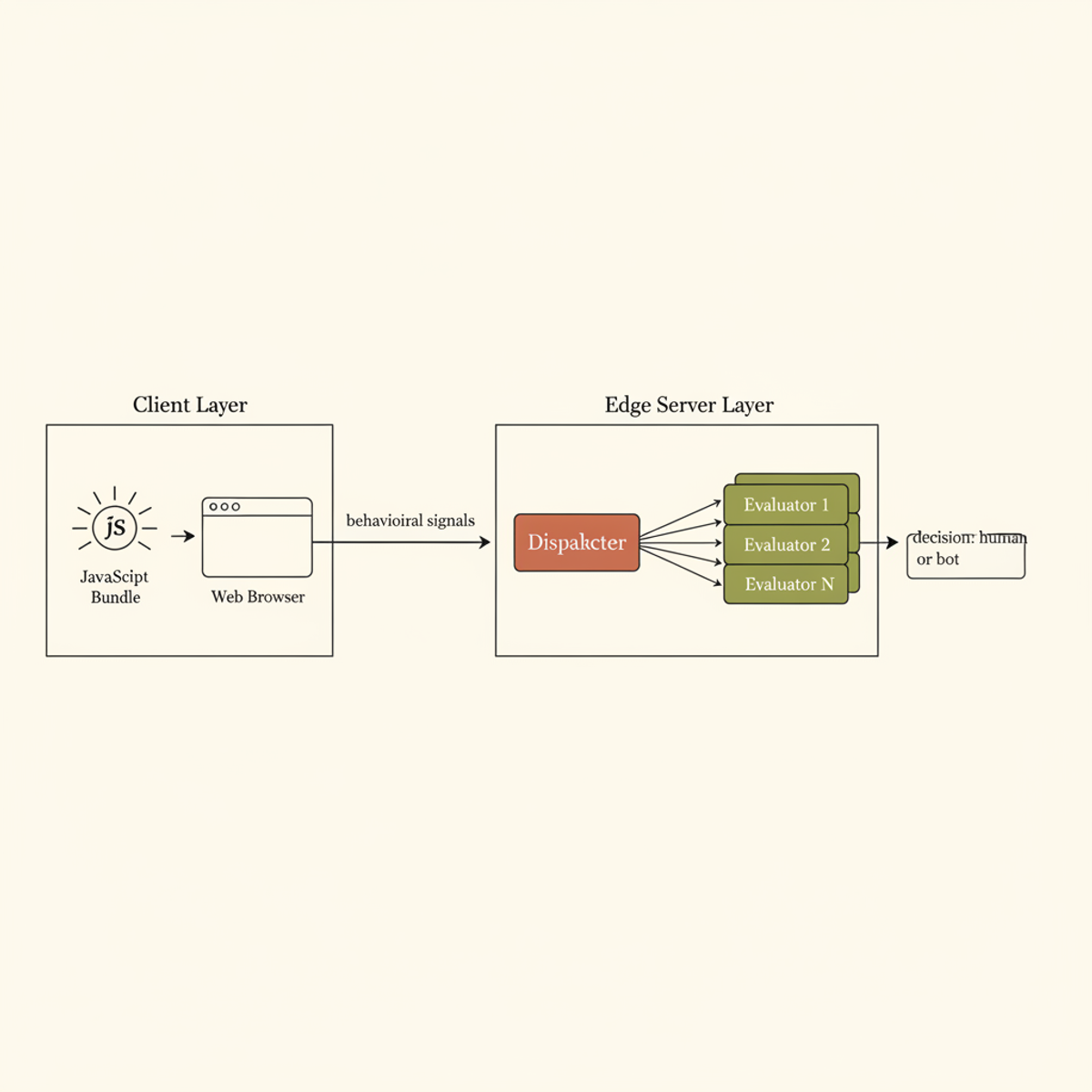 Precursor architecture: client-side behavioral collection feeds signals to an edge dispatcher that cross-references multiple evaluator processes.