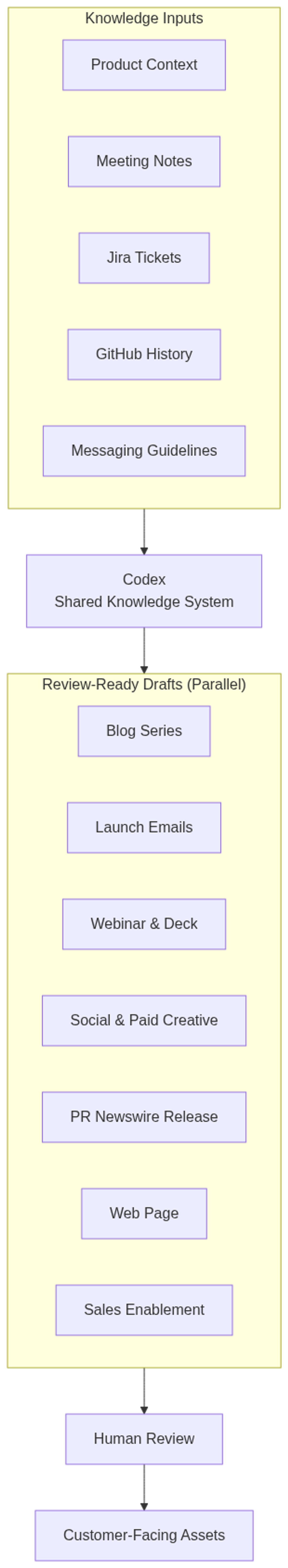 Stampli's Codex-powered launch workflow: a shared knowledge system ingests five source types and generates all seven deliverable types in parallel before human review.