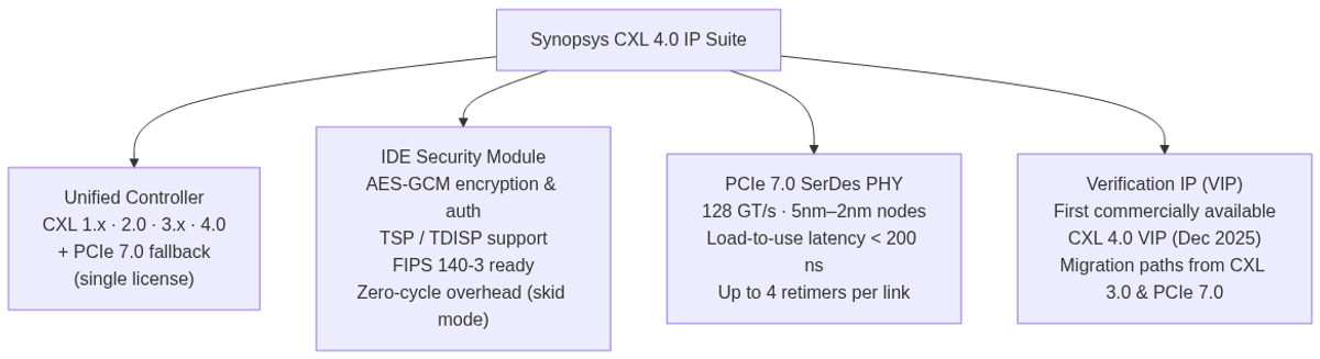 Synopsys CXL 4.0 complete IP suite: four integrated components covering controller, security, PHY, and verification.