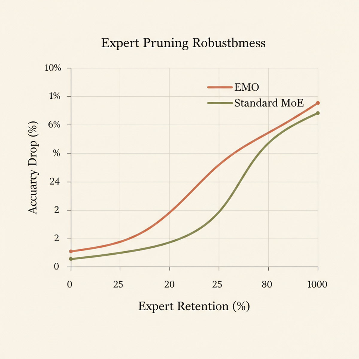 EMO maintains accuracy across aggressive expert pruning, while standard MoEs degrade sharply.