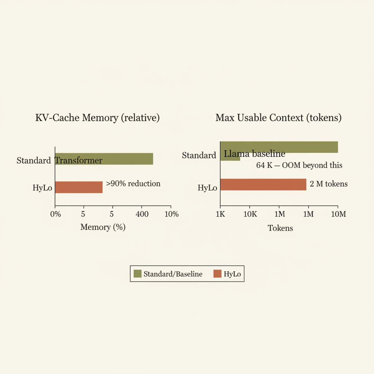 HyLo cuts KV-cache memory by over 90% while extending usable context from 64 K to 2 M tokens vs. standard Llama baselines.
