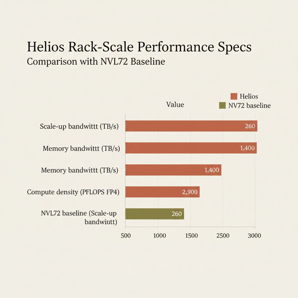 Helios rack-scale specs: scale-up bandwidth matches NVL72 on paper, but memory and compute density differ.