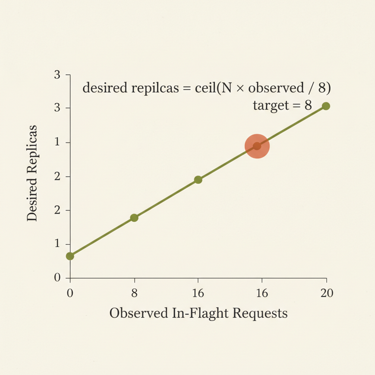 Proportional autoscaling: desired replicas scale linearly with observed in-flight requests (target = 8). Observing 16 requests triggers a 2× replica increase.