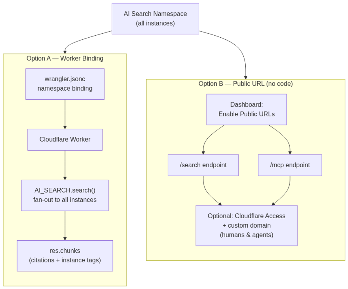 Two deployment paths for an AI Search namespace: Worker binding (Option A) vs. public URL endpoints (Option B)