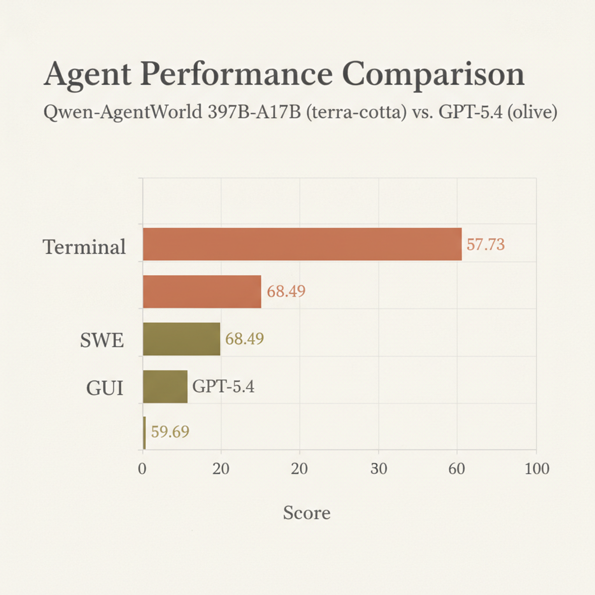 Qwen-AgentWorld 397B-A17B scores on AgentWorldBench by domain vs. GPT-5.4.