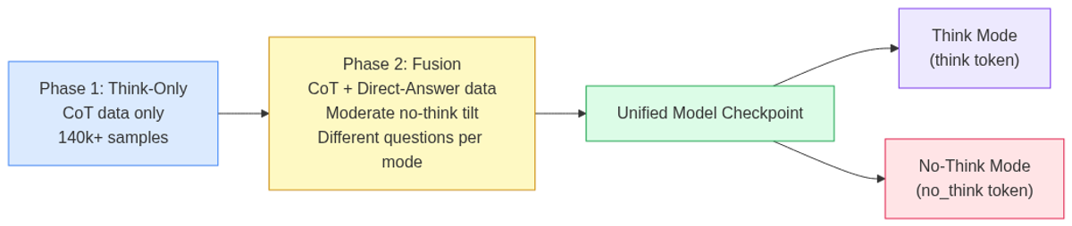 Recommended two-phase Thinking Mode Fusion training schedule: think-only pre-training followed by fused think+no-think stage, yielding a single model switchable via control token.