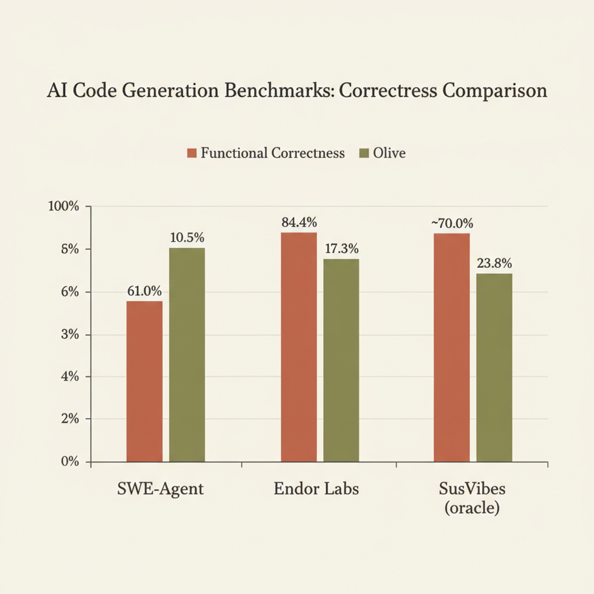 AI code generation benchmarks reveal a persistent gap: agents achieve high functional correctness but far lower security pass rates.