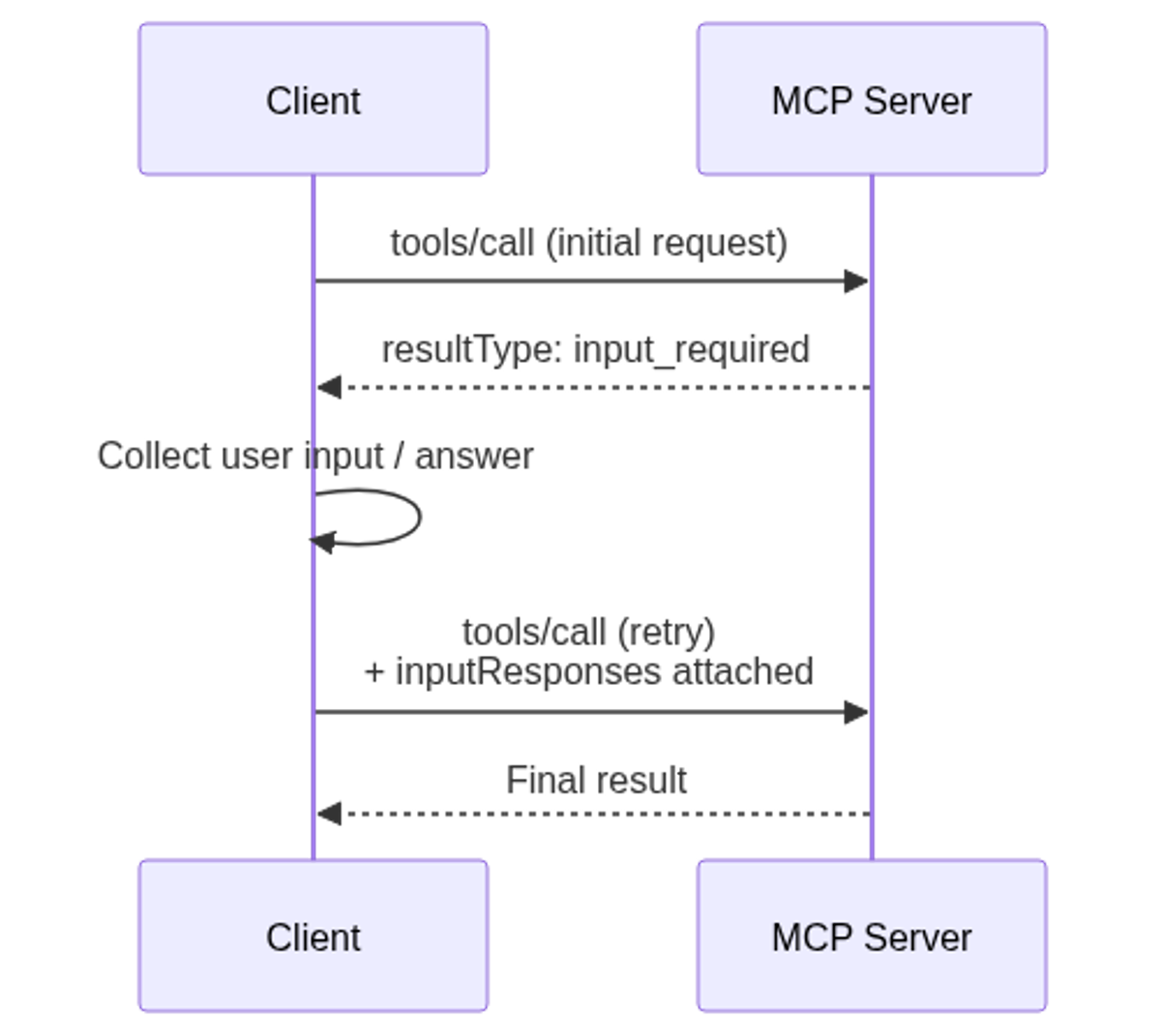 Multi-Round-Trip Request flow replacing long-lived server-initiated streams