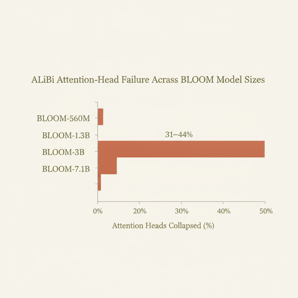 ALiBi-based BLOOM models show 31–44% of attention heads collapsing to single-token attention across all scales tested (560M to 7.1B parameters).