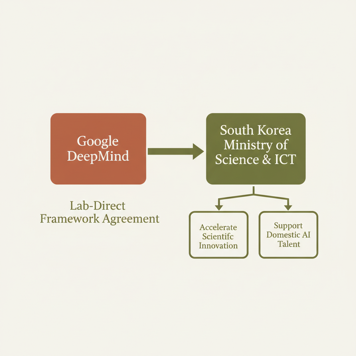Structure of the Google DeepMind – South Korea MSIT agreement: a direct lab-to-ministry framework with two stated goals.